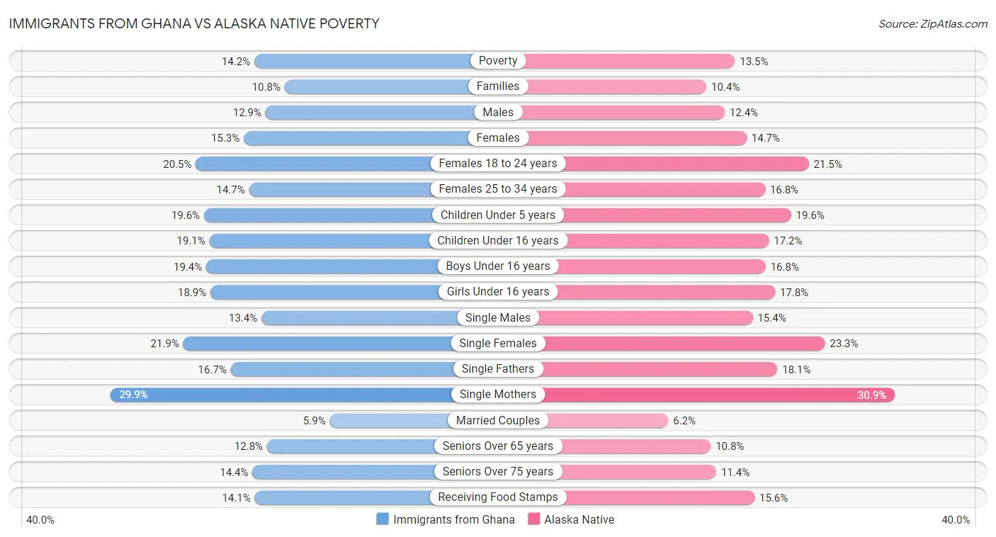 Immigrants from Ghana vs Alaska Native Poverty