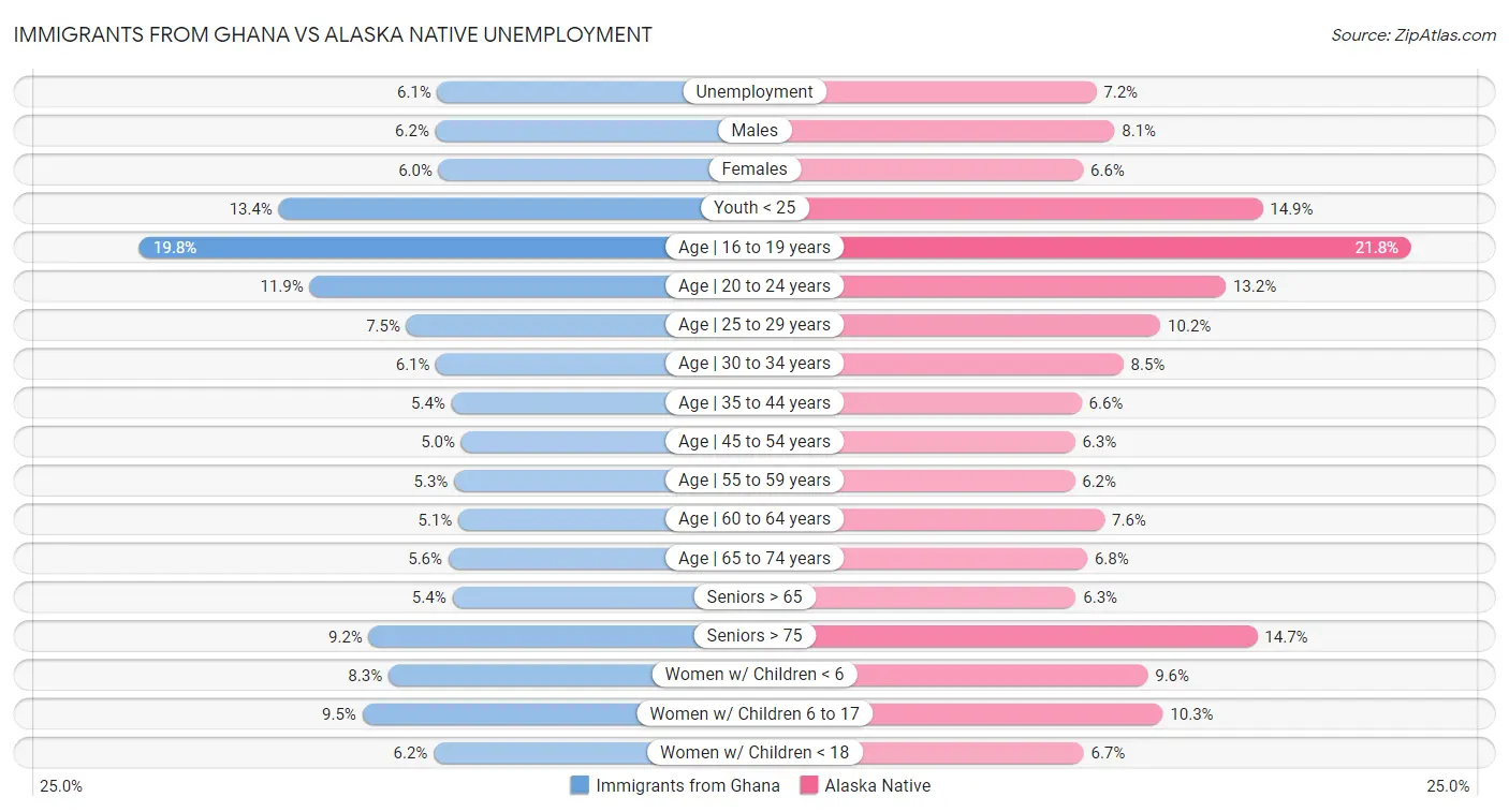 Immigrants from Ghana vs Alaska Native Unemployment