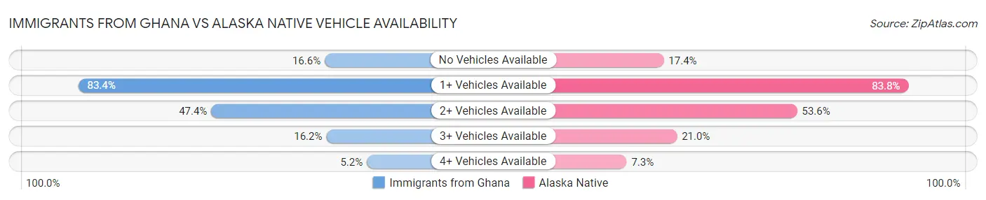 Immigrants from Ghana vs Alaska Native Vehicle Availability