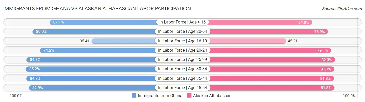 Immigrants from Ghana vs Alaskan Athabascan Labor Participation