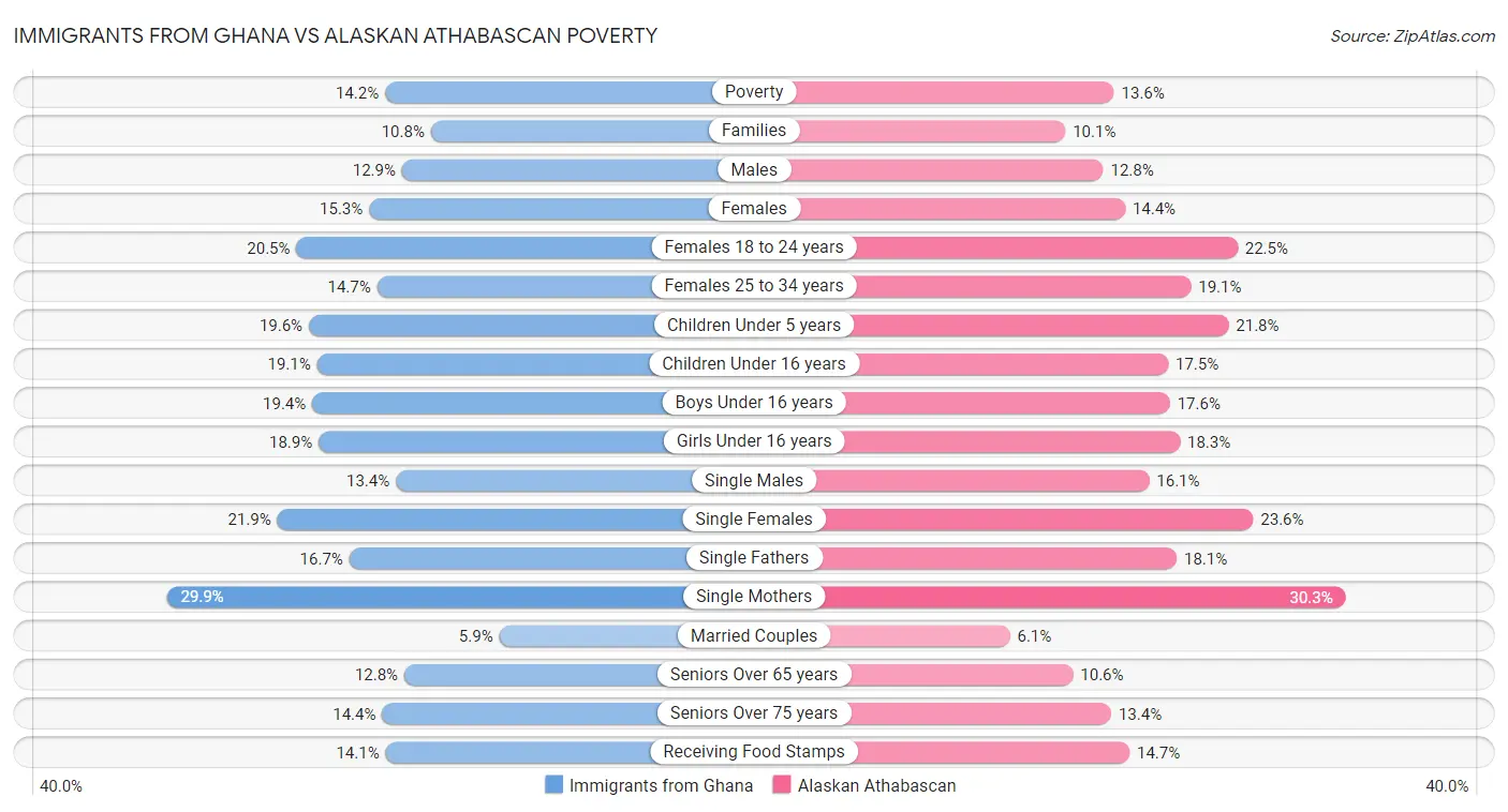 Immigrants from Ghana vs Alaskan Athabascan Poverty