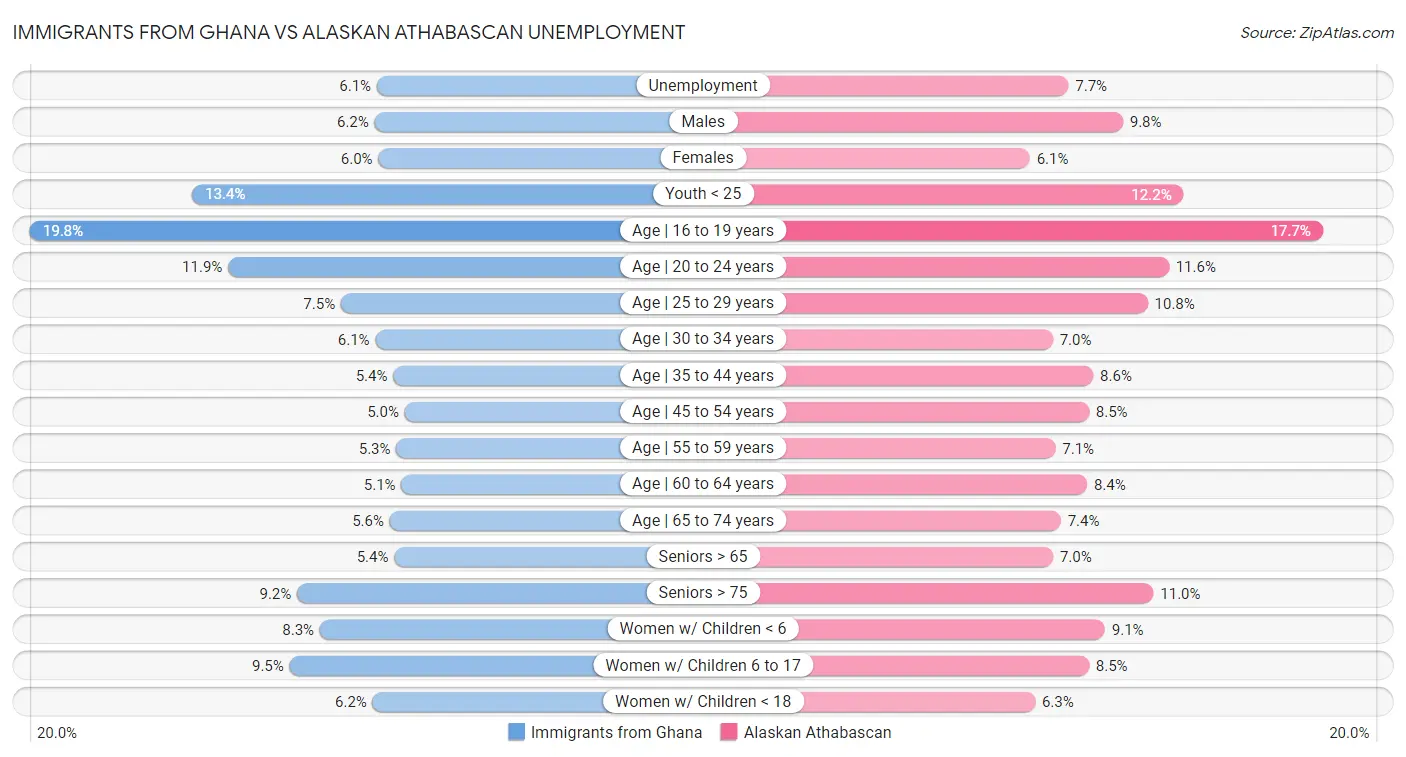 Immigrants from Ghana vs Alaskan Athabascan Unemployment
