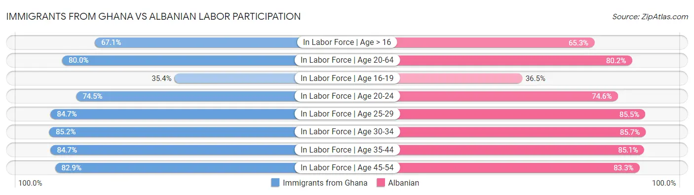 Immigrants from Ghana vs Albanian Labor Participation