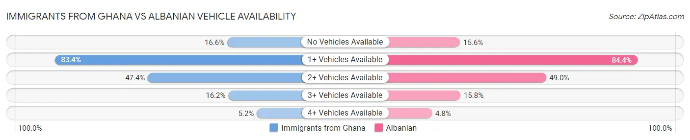 Immigrants from Ghana vs Albanian Vehicle Availability