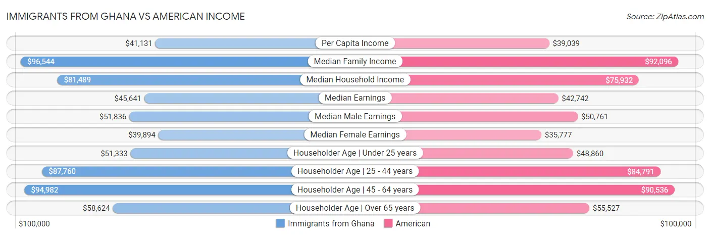 Immigrants from Ghana vs American Income