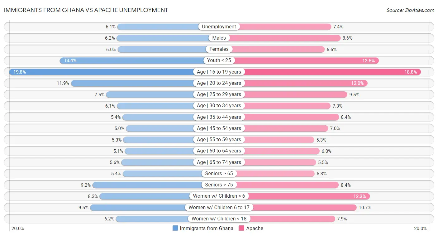 Immigrants from Ghana vs Apache Unemployment
