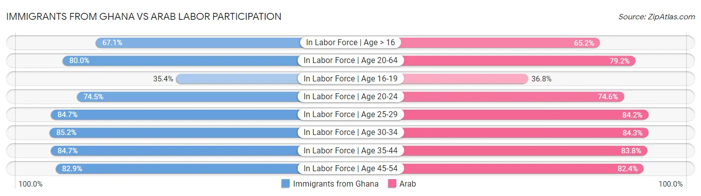 Immigrants from Ghana vs Arab Labor Participation