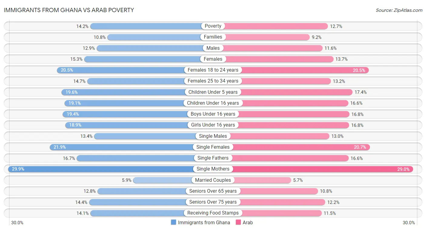 Immigrants from Ghana vs Arab Poverty