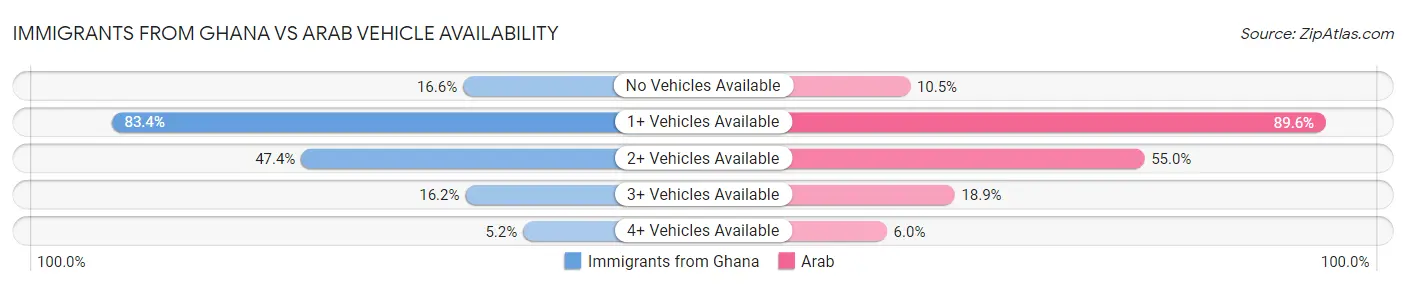Immigrants from Ghana vs Arab Vehicle Availability