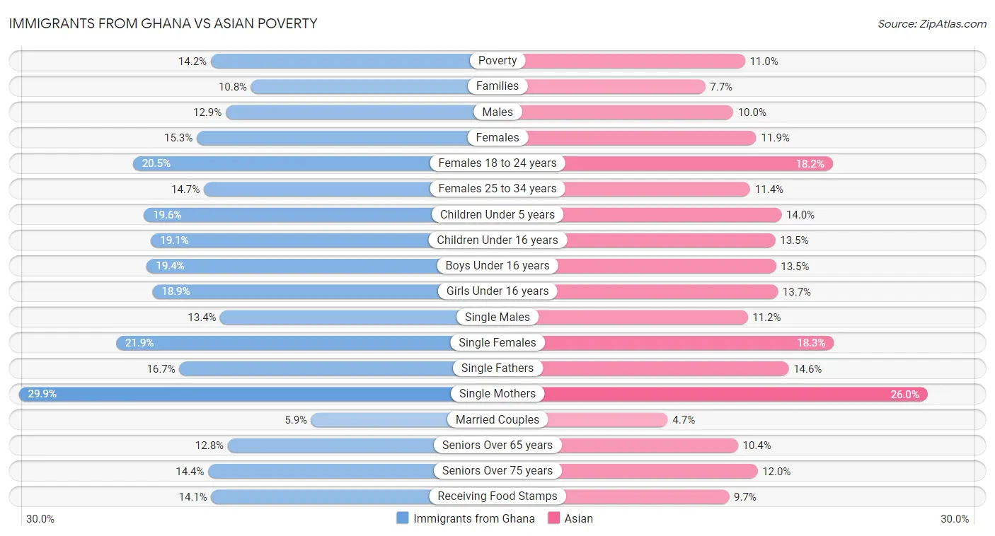 Immigrants from Ghana vs Asian Poverty