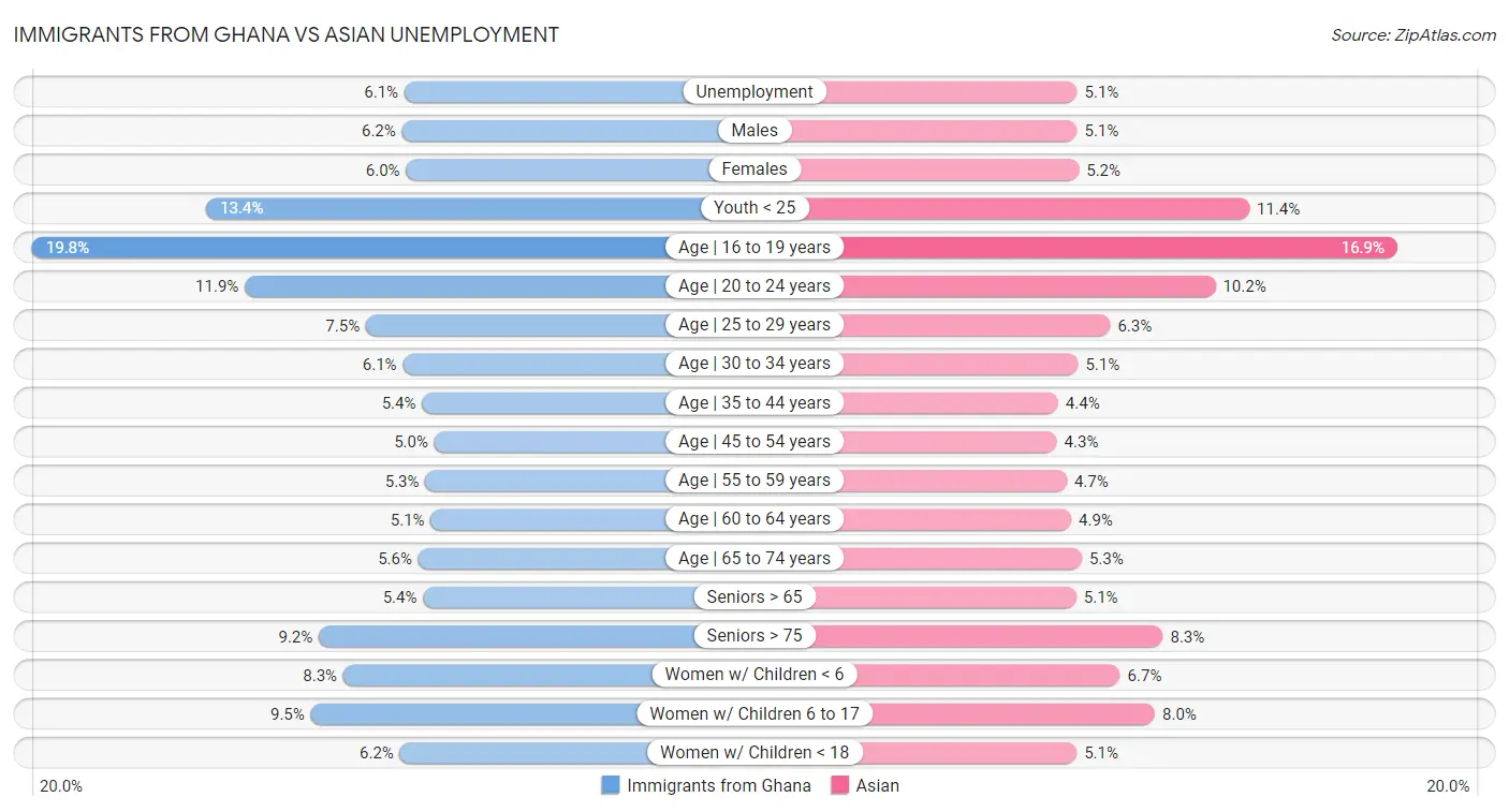 Immigrants from Ghana vs Asian Unemployment