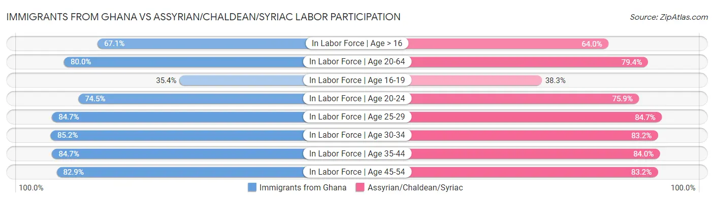 Immigrants from Ghana vs Assyrian/Chaldean/Syriac Labor Participation