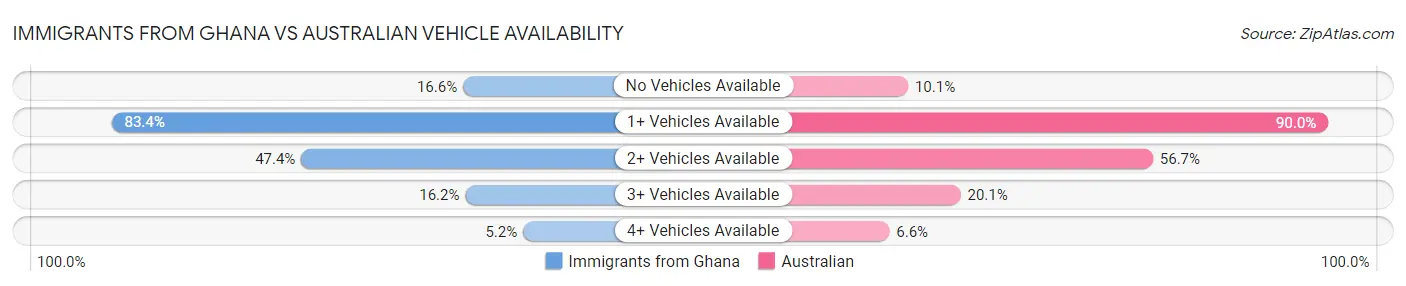 Immigrants from Ghana vs Australian Vehicle Availability