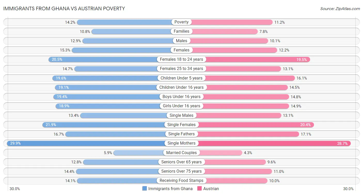 Immigrants from Ghana vs Austrian Poverty