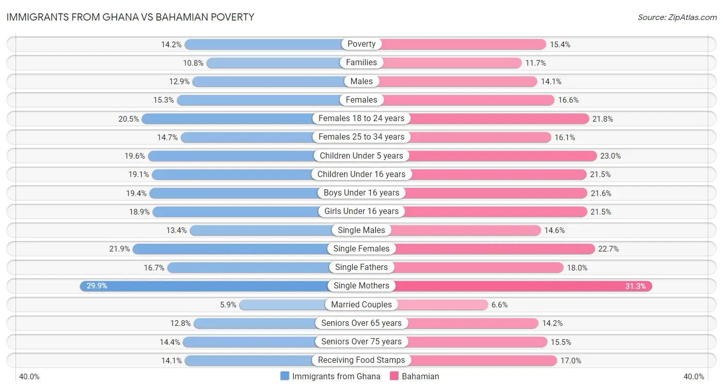 Immigrants from Ghana vs Bahamian Poverty