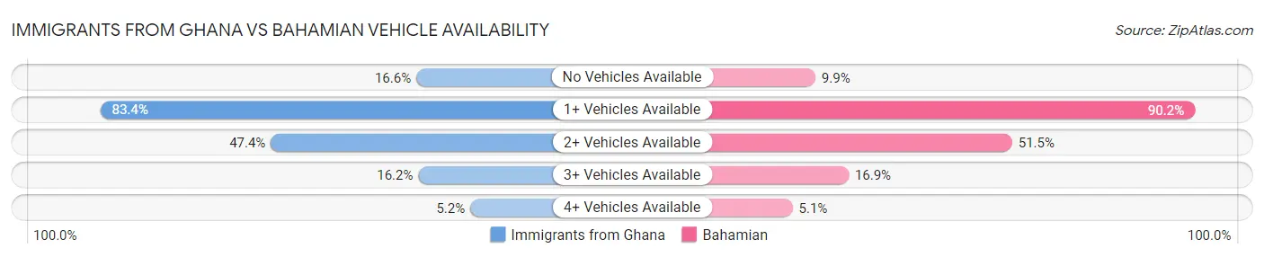 Immigrants from Ghana vs Bahamian Vehicle Availability