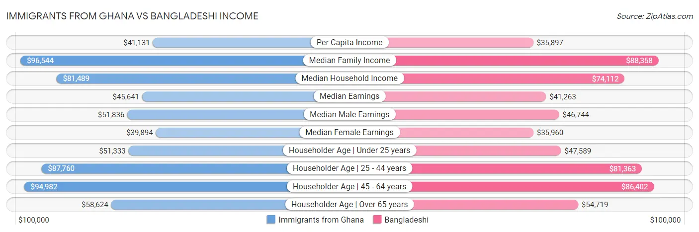 Immigrants from Ghana vs Bangladeshi Income
