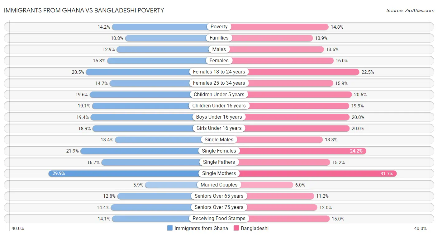Immigrants from Ghana vs Bangladeshi Poverty