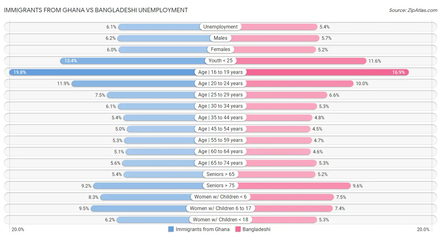 Immigrants from Ghana vs Bangladeshi Unemployment