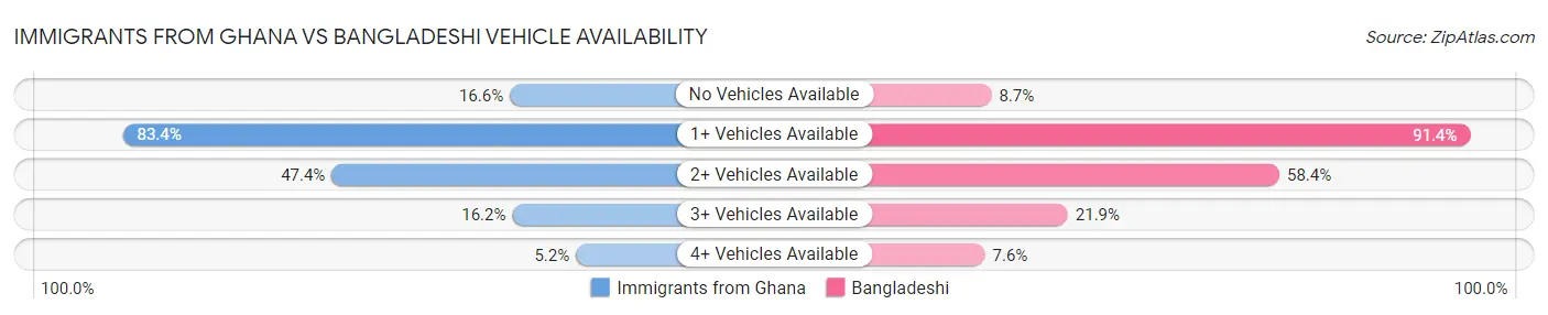 Immigrants from Ghana vs Bangladeshi Vehicle Availability