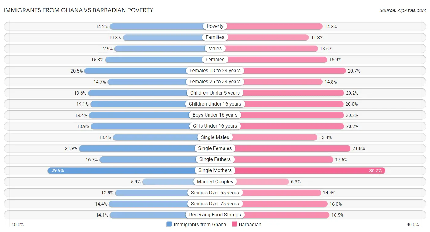 Immigrants from Ghana vs Barbadian Poverty