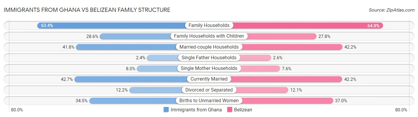 Immigrants from Ghana vs Belizean Family Structure
