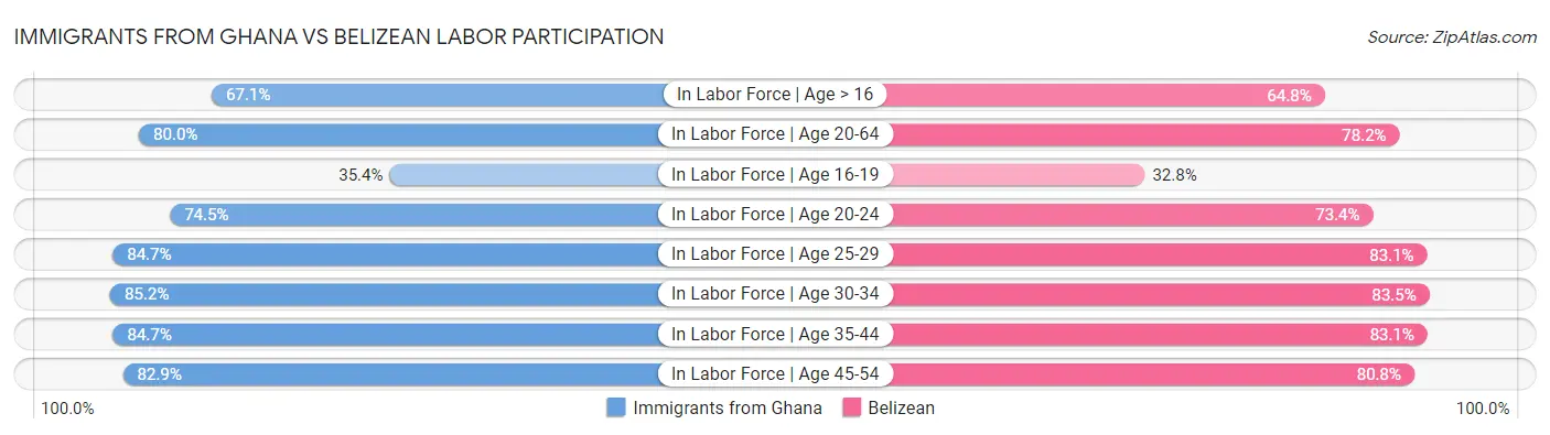 Immigrants from Ghana vs Belizean Labor Participation