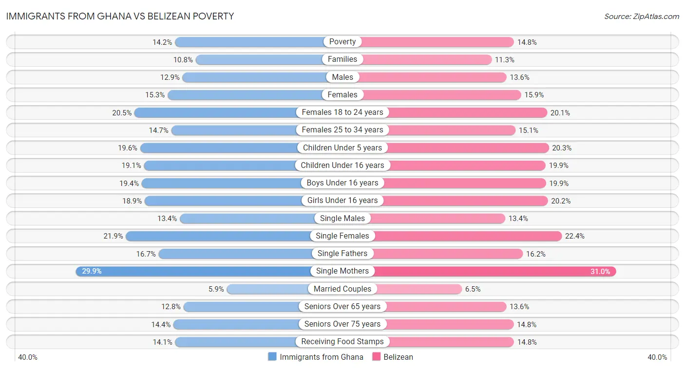 Immigrants from Ghana vs Belizean Poverty