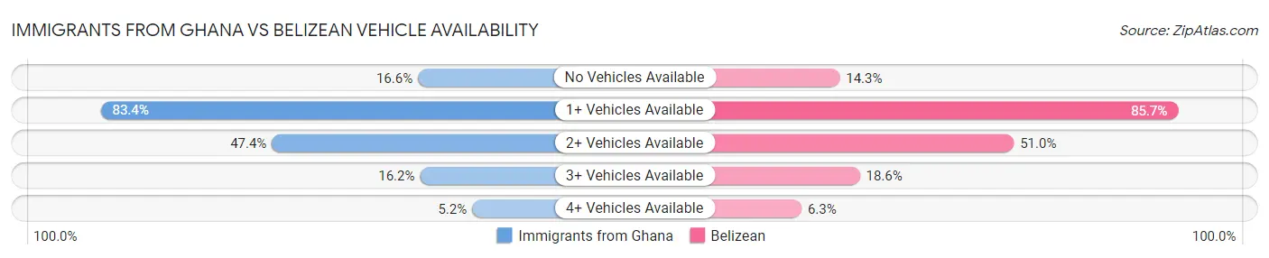 Immigrants from Ghana vs Belizean Vehicle Availability