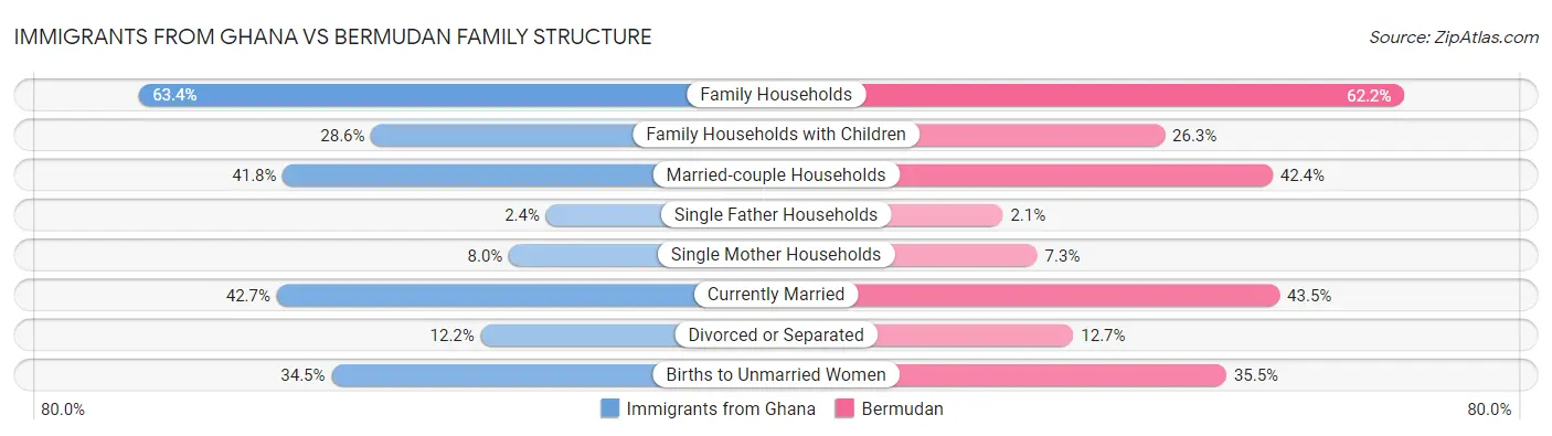 Immigrants from Ghana vs Bermudan Family Structure