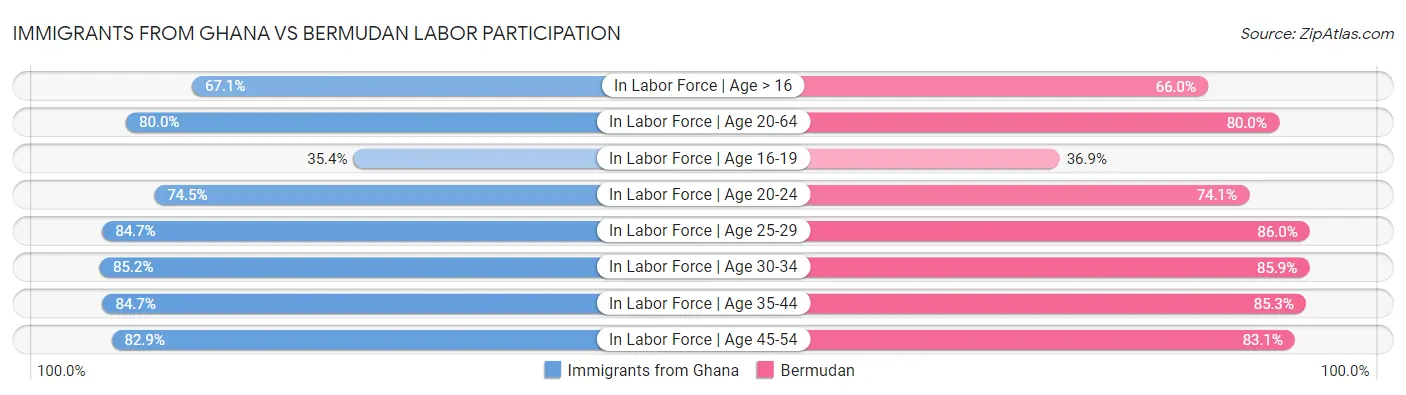 Immigrants from Ghana vs Bermudan Labor Participation