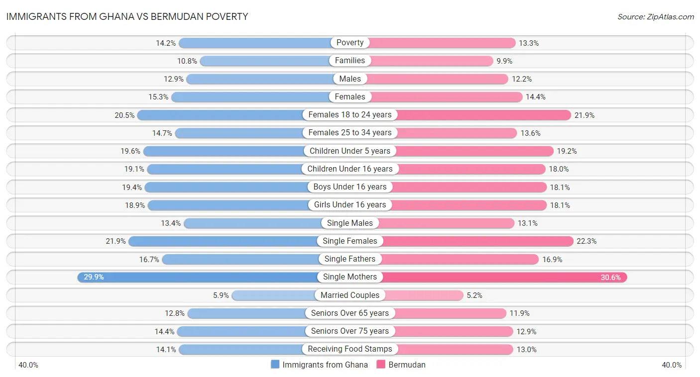 Immigrants from Ghana vs Bermudan Poverty