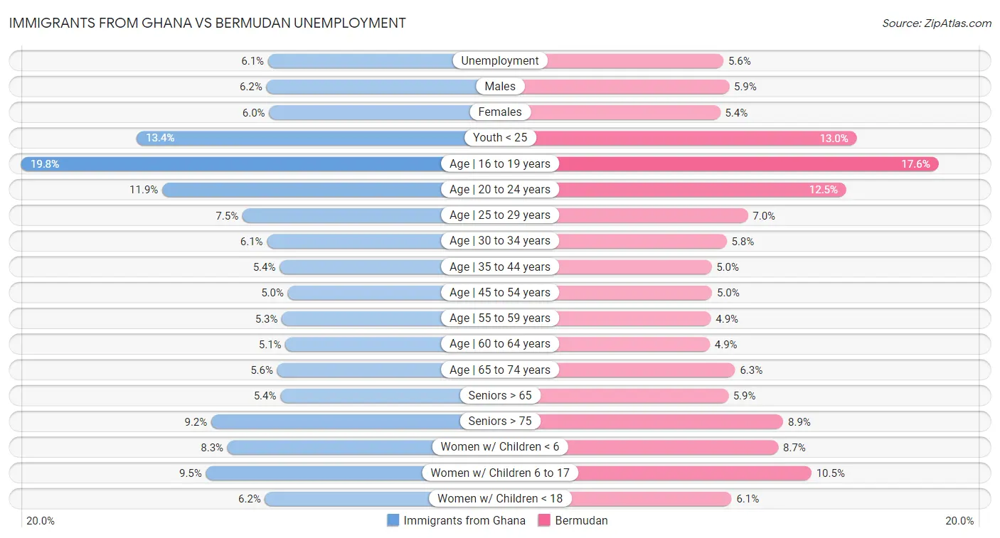 Immigrants from Ghana vs Bermudan Unemployment