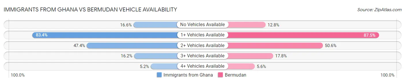 Immigrants from Ghana vs Bermudan Vehicle Availability