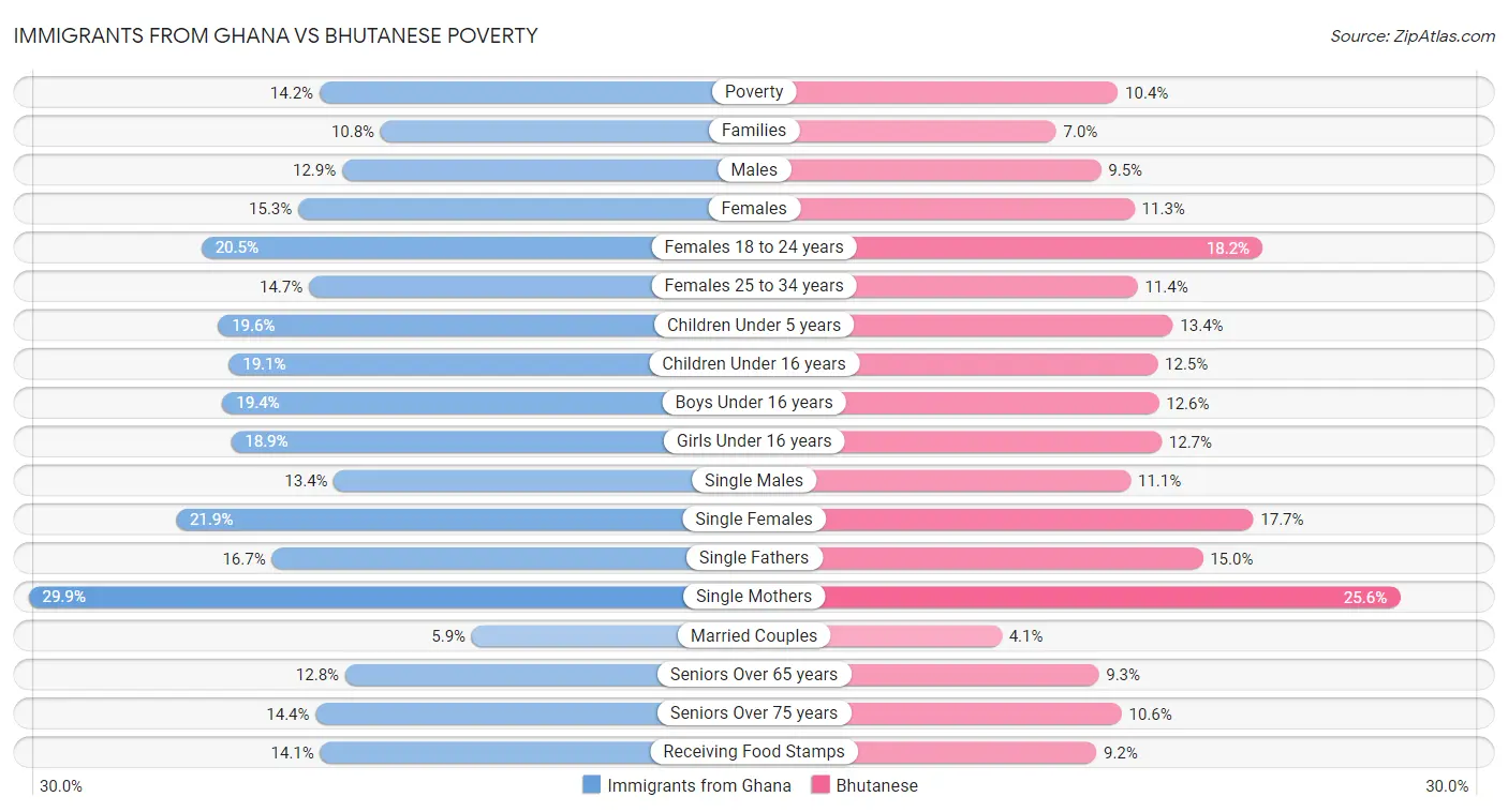 Immigrants from Ghana vs Bhutanese Poverty