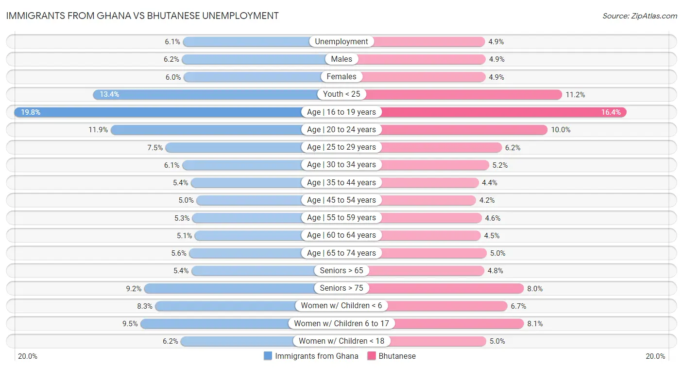 Immigrants from Ghana vs Bhutanese Unemployment