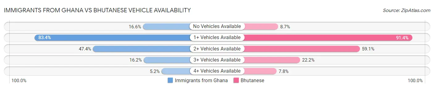 Immigrants from Ghana vs Bhutanese Vehicle Availability