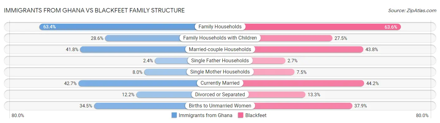 Immigrants from Ghana vs Blackfeet Family Structure