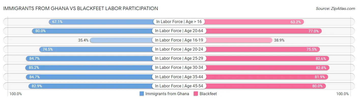 Immigrants from Ghana vs Blackfeet Labor Participation