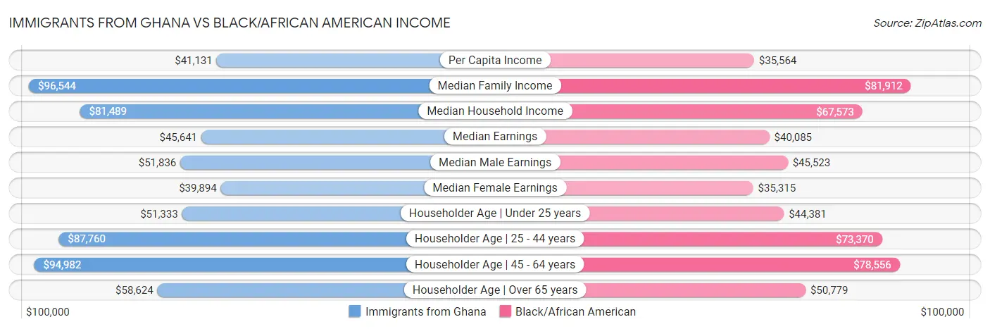 Immigrants from Ghana vs Black/African American Income