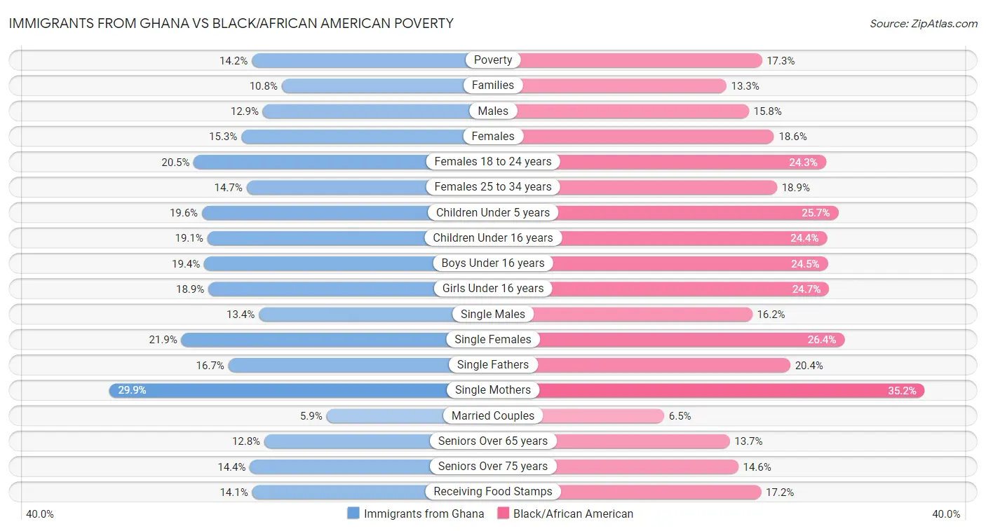 Immigrants from Ghana vs Black/African American Poverty