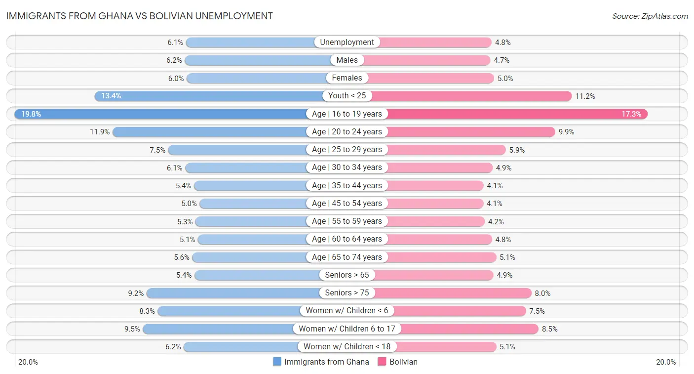 Immigrants from Ghana vs Bolivian Unemployment