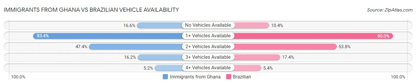 Immigrants from Ghana vs Brazilian Vehicle Availability