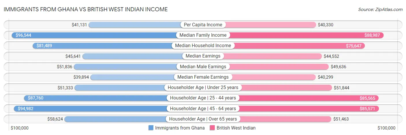 Immigrants from Ghana vs British West Indian Income