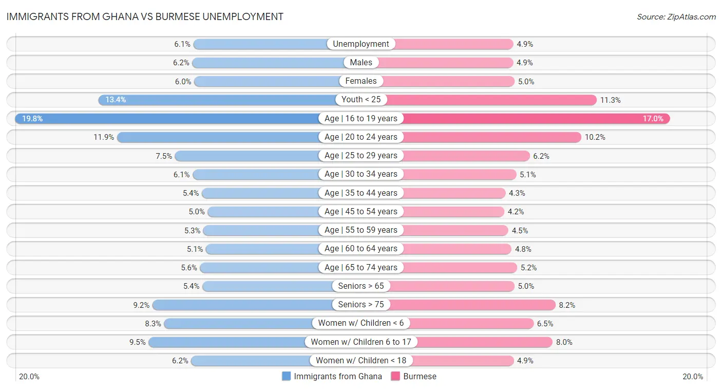 Immigrants from Ghana vs Burmese Unemployment