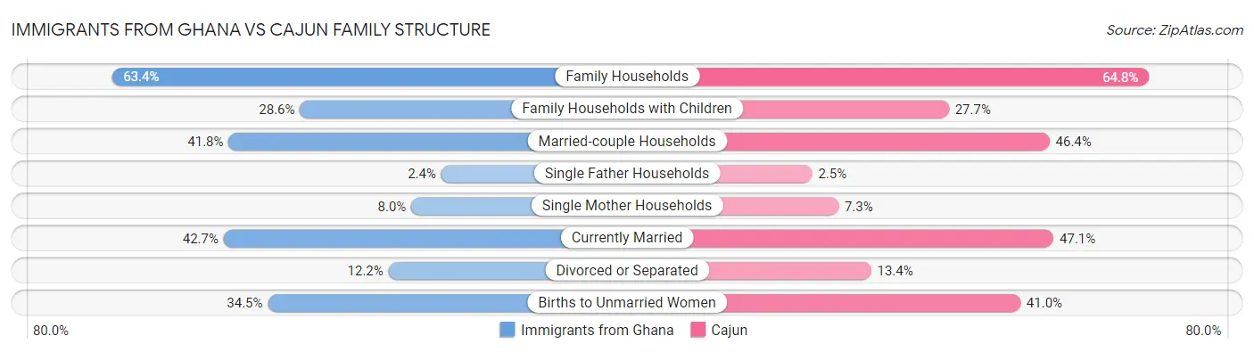 Immigrants from Ghana vs Cajun Family Structure