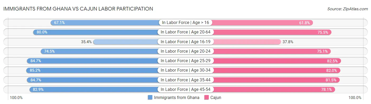 Immigrants from Ghana vs Cajun Labor Participation