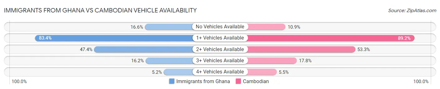 Immigrants from Ghana vs Cambodian Vehicle Availability