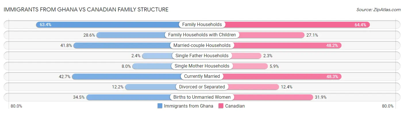 Immigrants from Ghana vs Canadian Family Structure