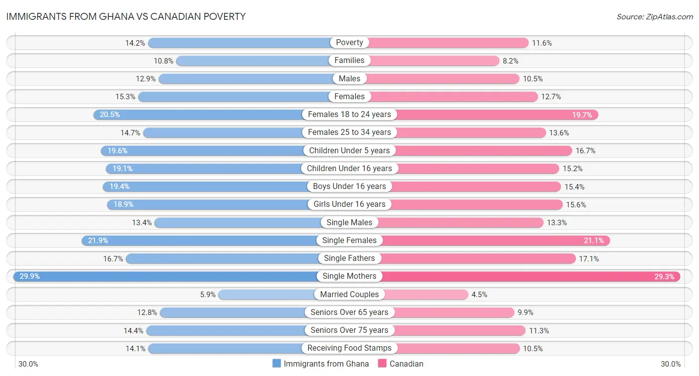 Immigrants from Ghana vs Canadian Poverty